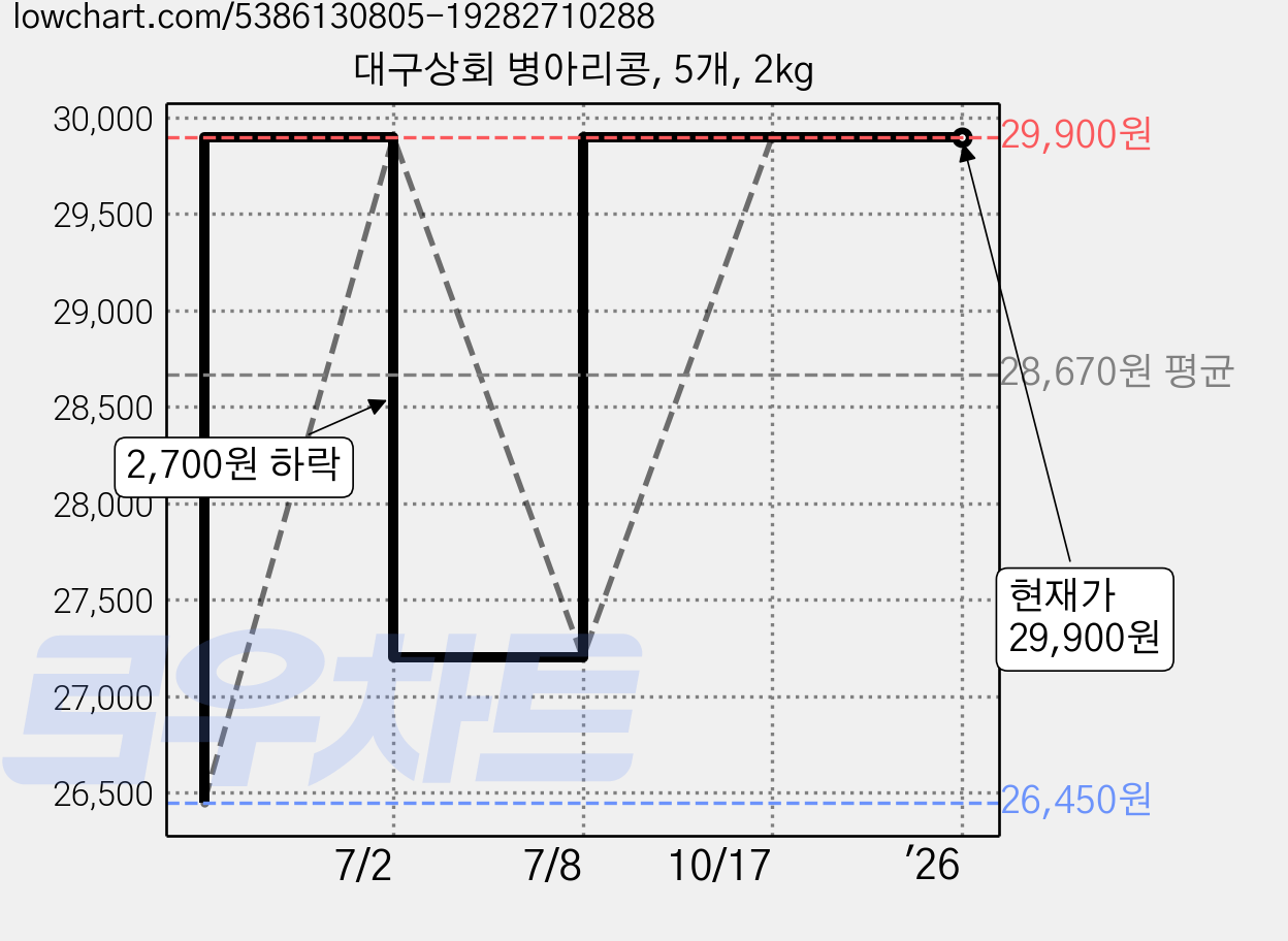 대구상회 병아리콩, 5개, 2kg 가격 변동 차트, 현재가 29,900원, 역대최저가