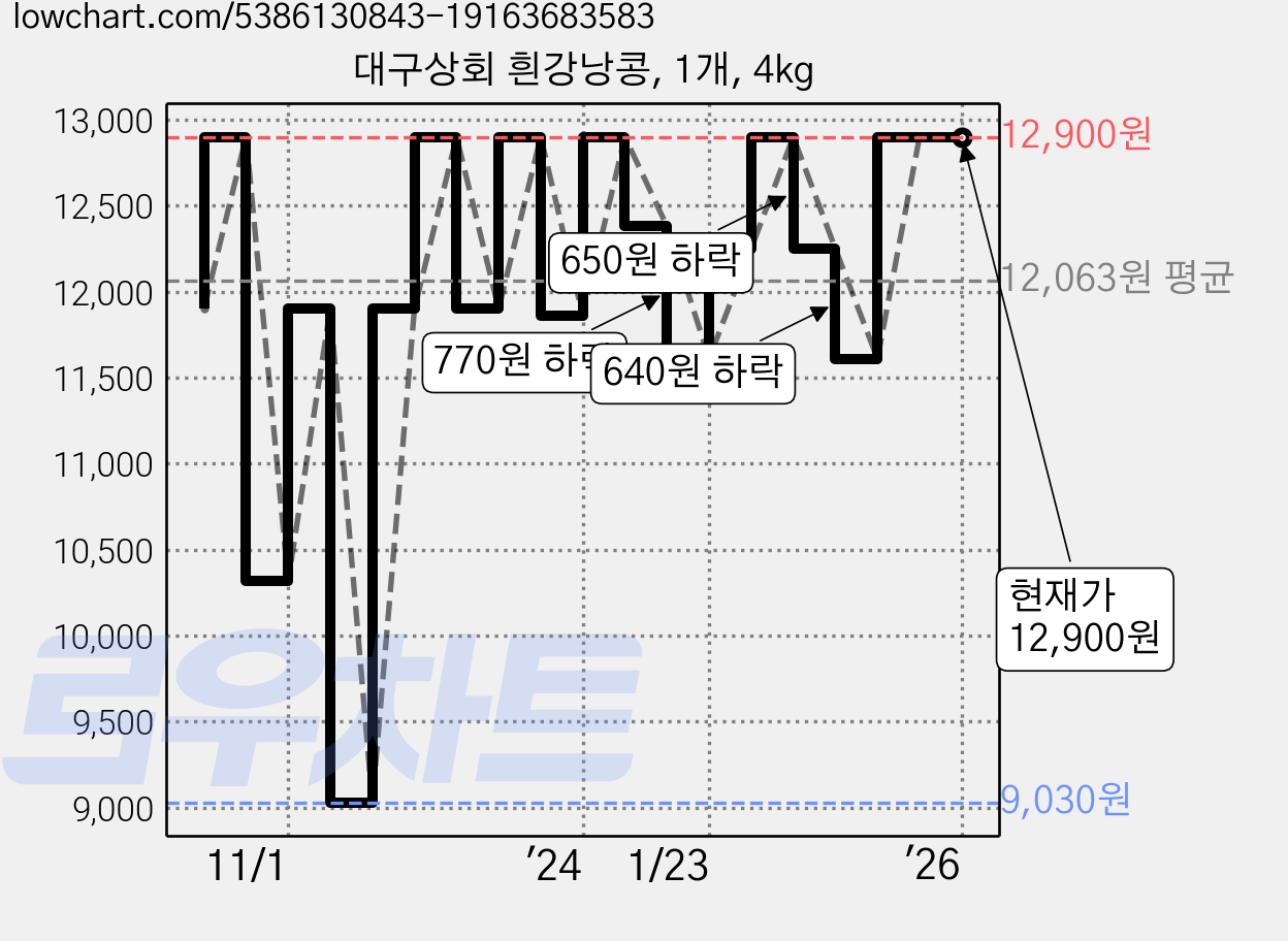 대구상회 흰강낭콩, 1개, 4kg 가격 변동 차트, 현재가 12,900원, 역대최저가