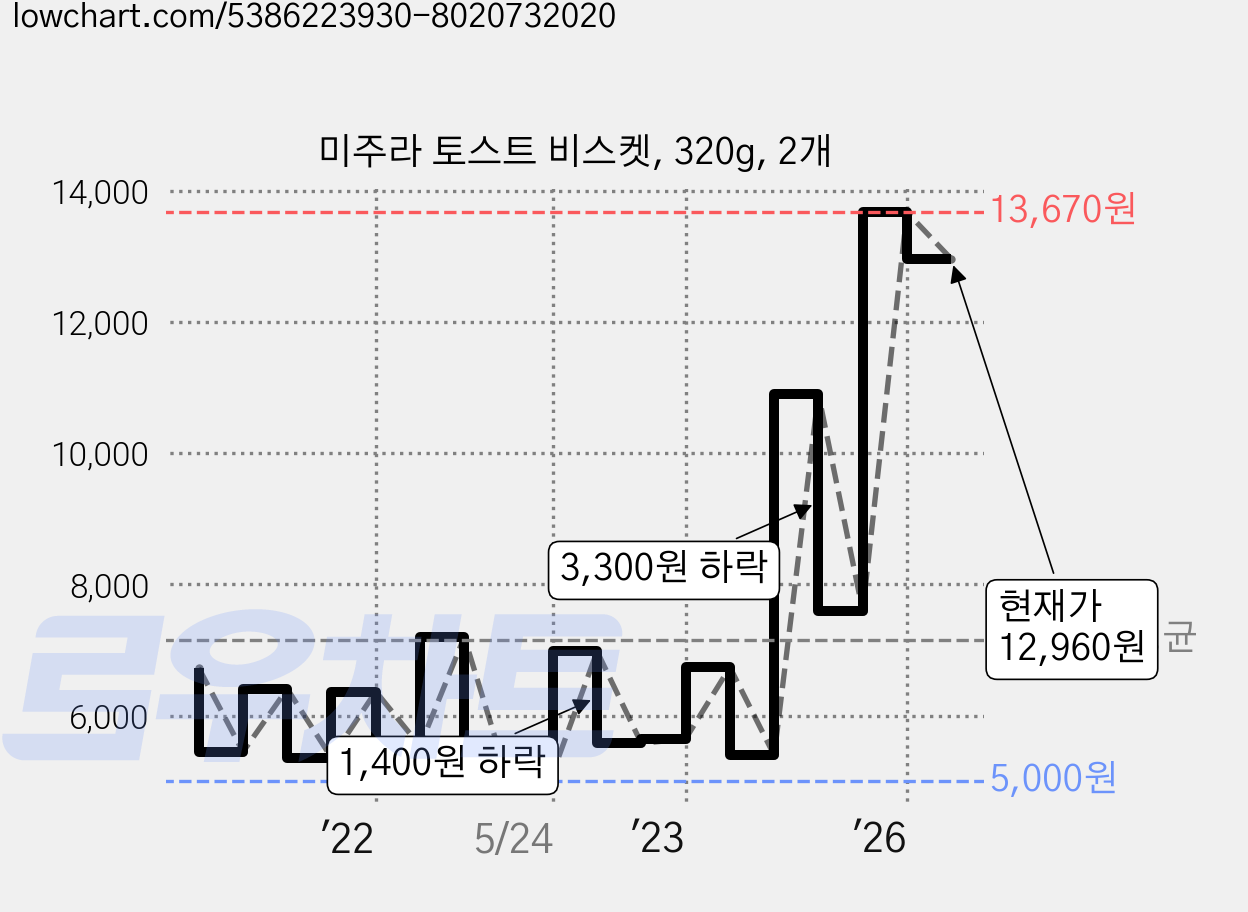 미주라 토스트 비스켓, 320g, 2개 가격 변동 차트, 현재가 12,960원, 관측 최저가 4,800원