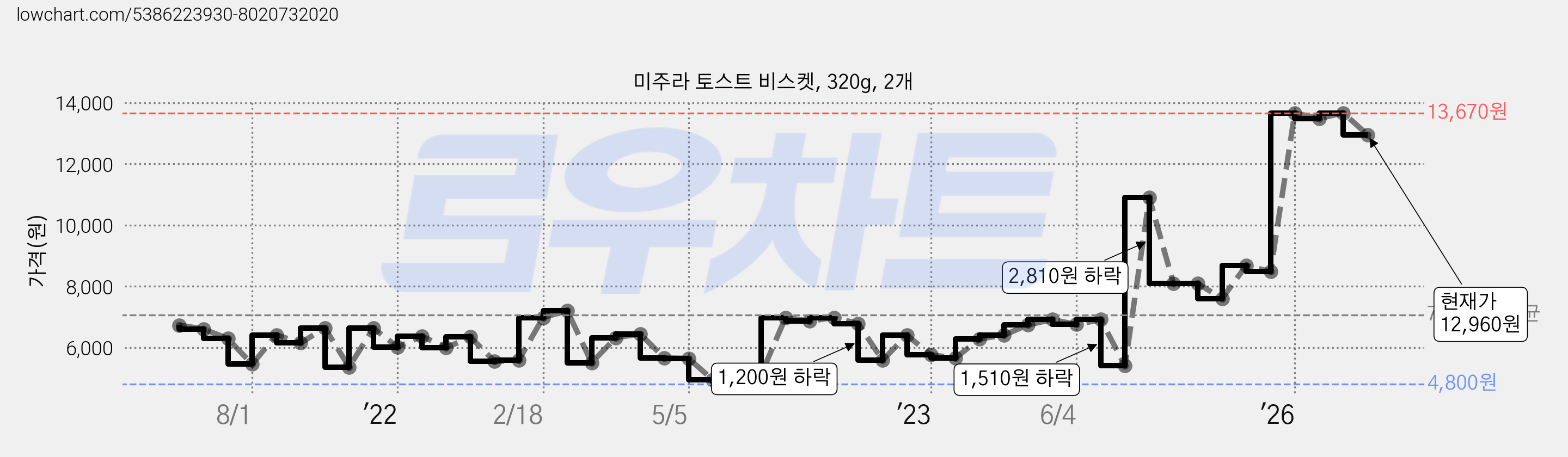 미주라 토스트 비스켓, 320g, 2개 가격 변동 차트, 현재가 12,960원, 관측 최저가 4,800원