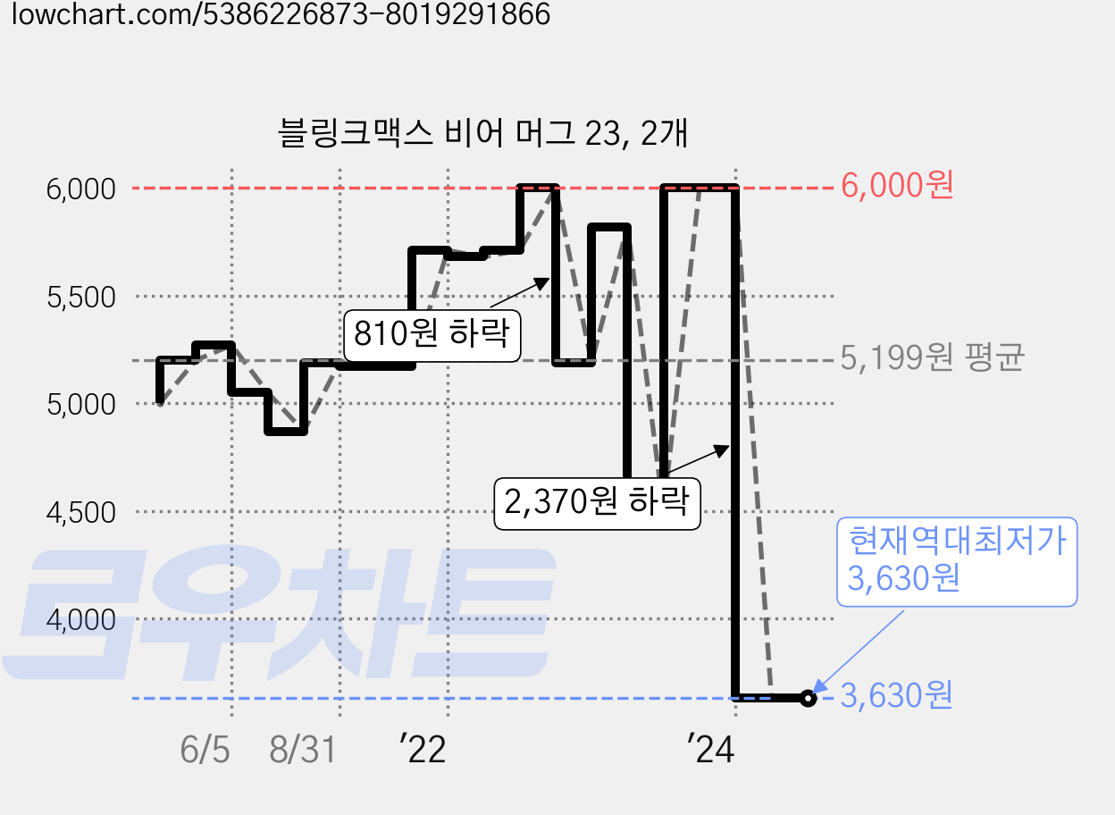 블링크맥스 비어 머그 23, 2개 가격 변동 차트, 현재가 3,630원, 역대최저가