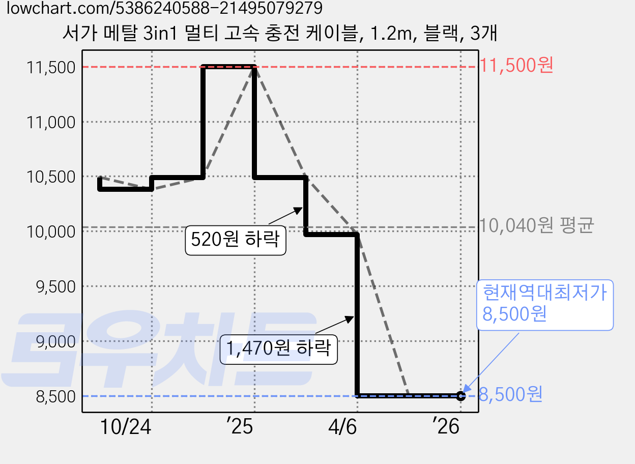 서가 메탈 3in1 멀티 고속 충전 케이블, 1.2m, 블랙, 3개 가격 변동 차트, 현재가 8,500원, 역대최저가
