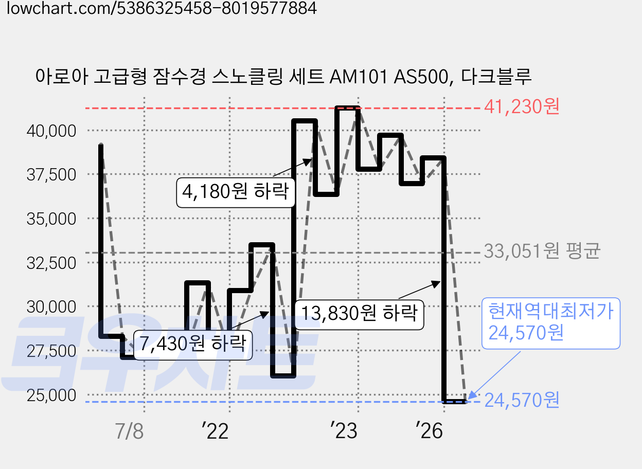 아로아 고급형 잠수경 스노클링 세트 AM101 AS500, 다크블루 가격 변동 차트, 현재가 24,570원, 역대최저가