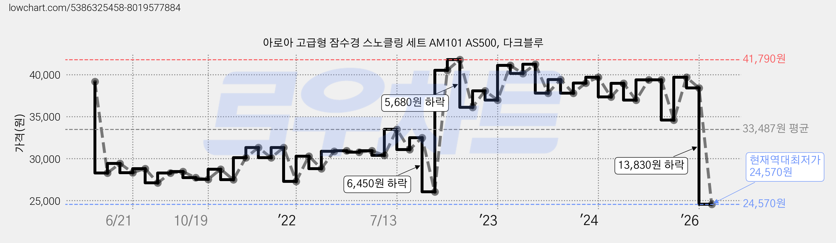 아로아 고급형 잠수경 스노클링 세트 AM101 AS500, 다크블루 가격 변동 차트, 현재가 24,570원, 역대최저가