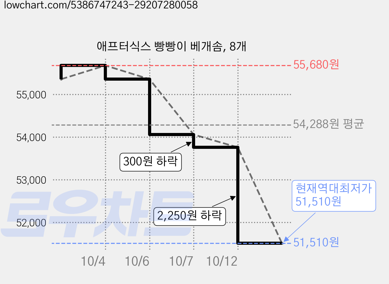 애프터식스 빵빵이 베개솜, 8개 가격 변동 차트, 현재가 51,510원, 역대최저가