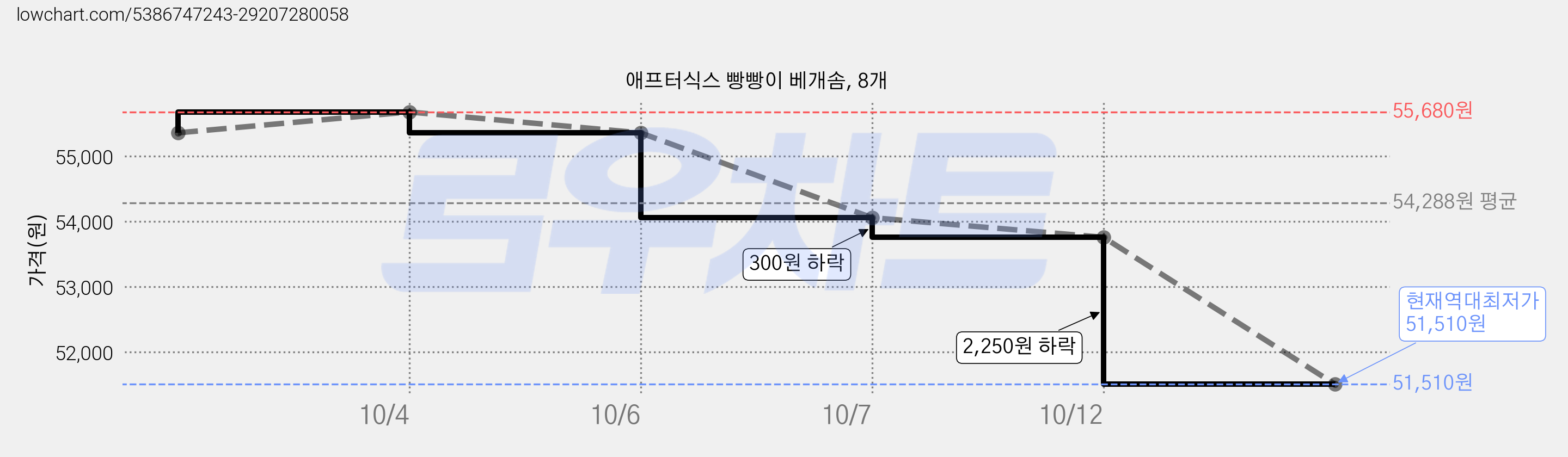 애프터식스 빵빵이 베개솜, 8개 가격 변동 차트, 현재가 51,510원, 역대최저가