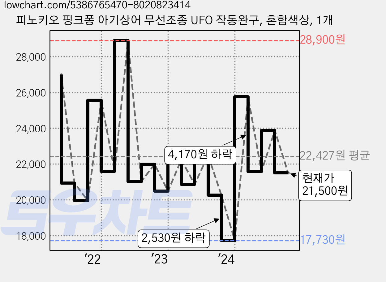 피노키오 핑크퐁 아기상어 무선조종 UFO 작동완구, 혼합색상, 1개 가격 변동 차트, 현재가 21,500원, 관측 최저가 17,730원