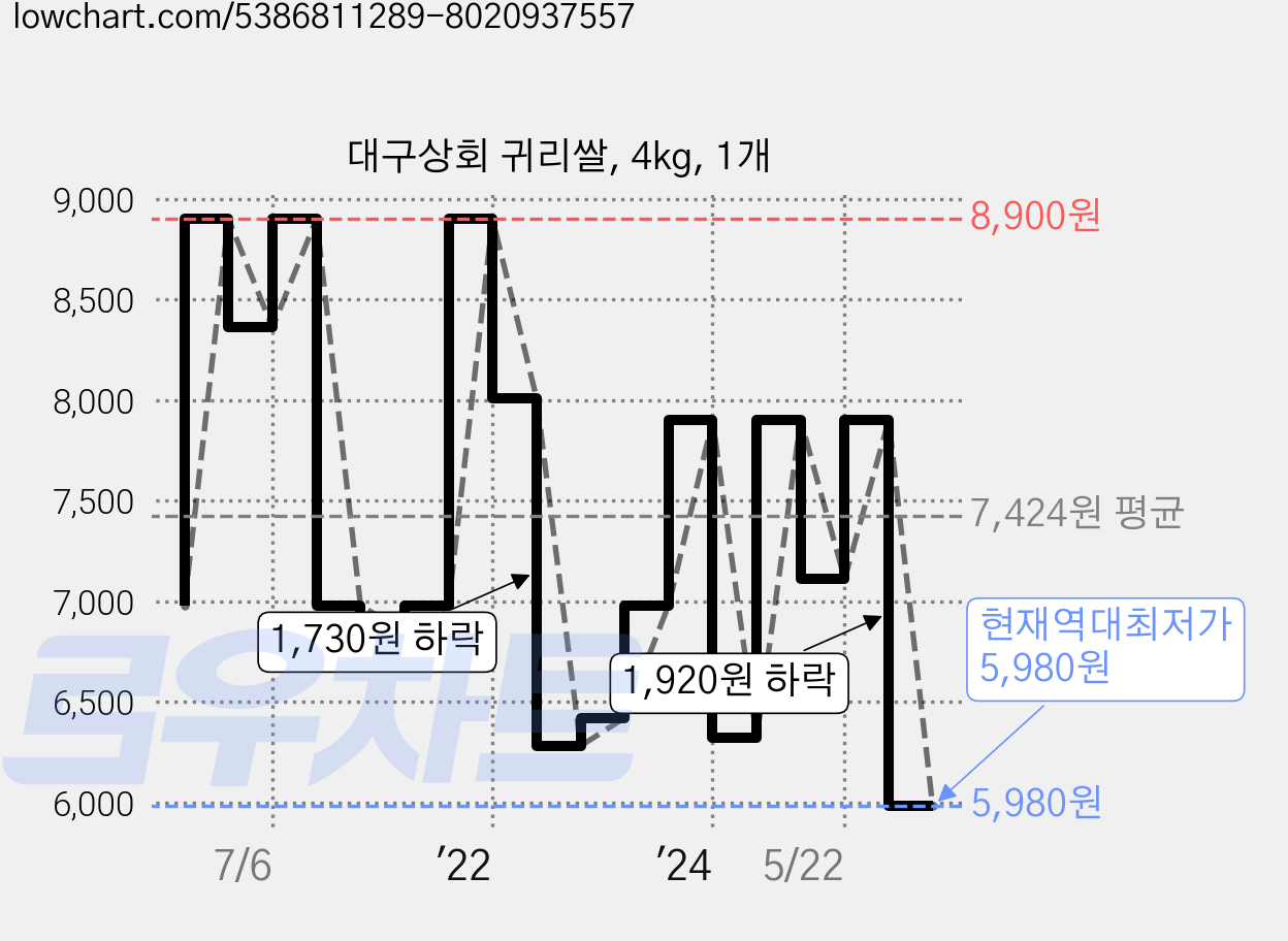대구상회 귀리쌀, 4kg, 1개 가격 변동 차트, 현재가 5,980원, 역대최저가