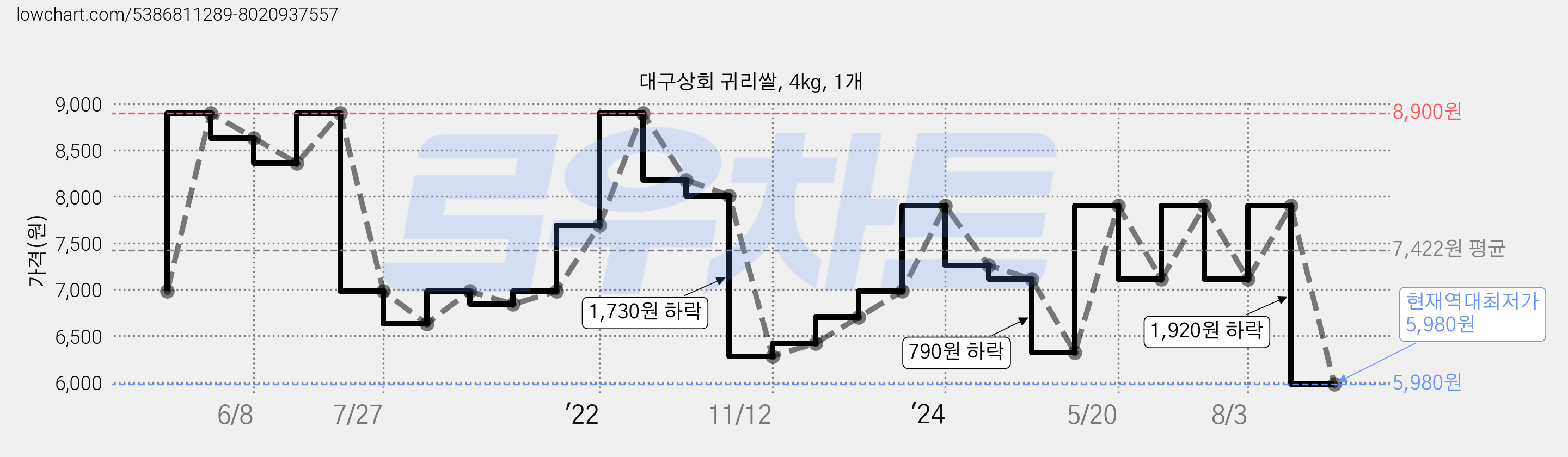 대구상회 귀리쌀, 4kg, 1개 가격 변동 차트, 현재가 5,980원, 역대최저가
