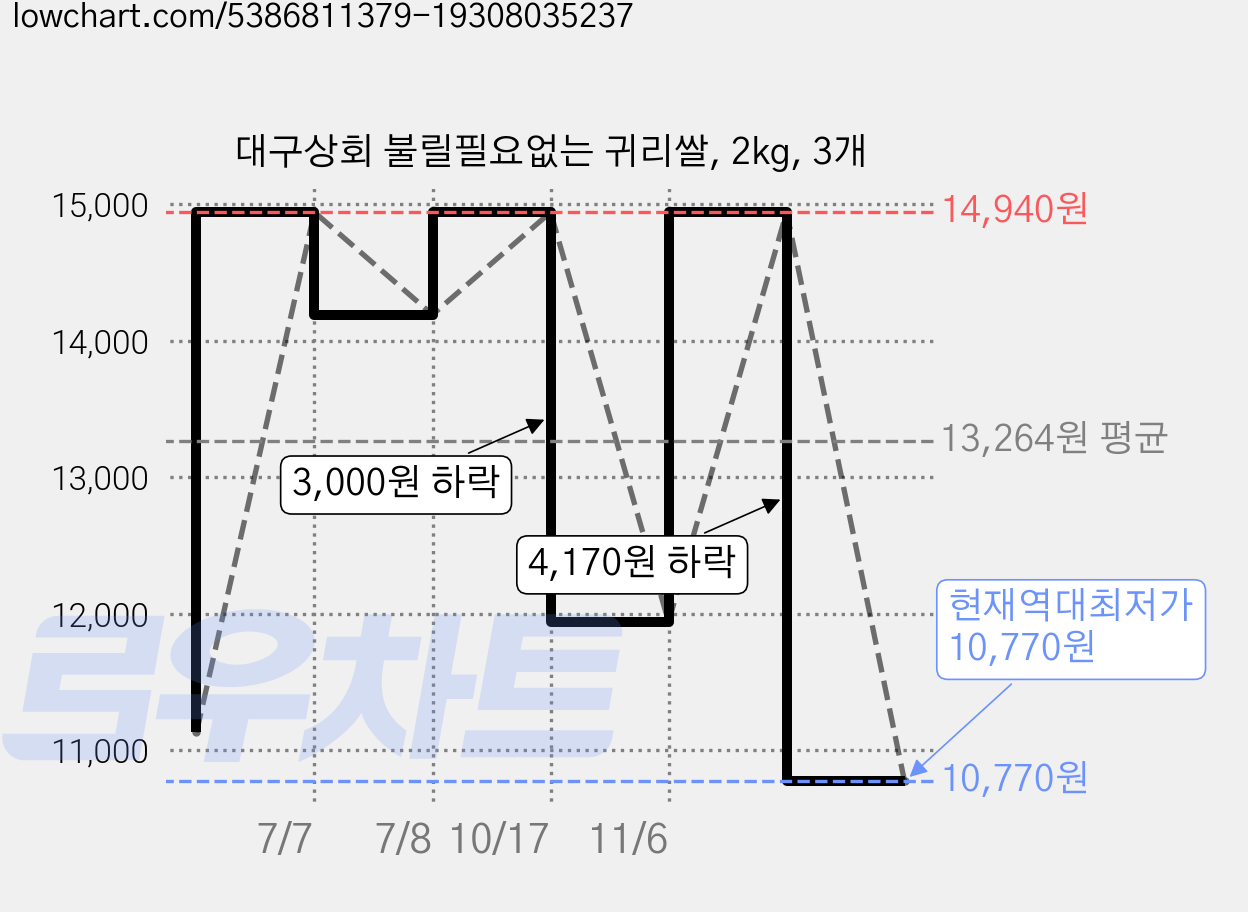 대구상회 불릴필요없는 귀리쌀, 2kg, 3개 가격 변동 차트, 현재가 10,770원, 역대최저가