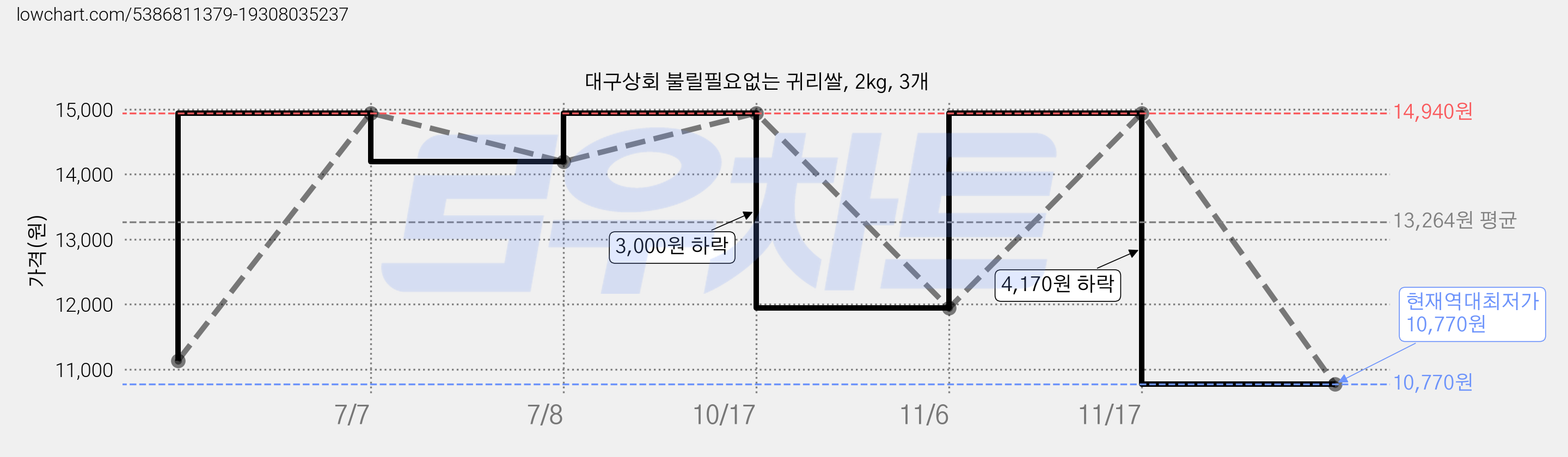 대구상회 불릴필요없는 귀리쌀, 2kg, 3개 가격 변동 차트, 현재가 10,770원, 역대최저가