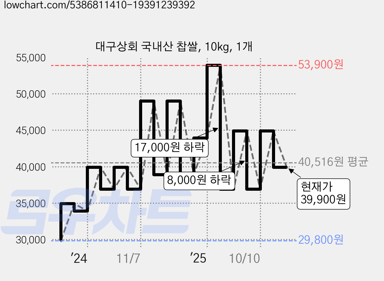 대구상회 국내산 찹쌀, 10kg, 1개 가격 변동 차트, 현재가 39,900원, 관측 최저가 29,800원