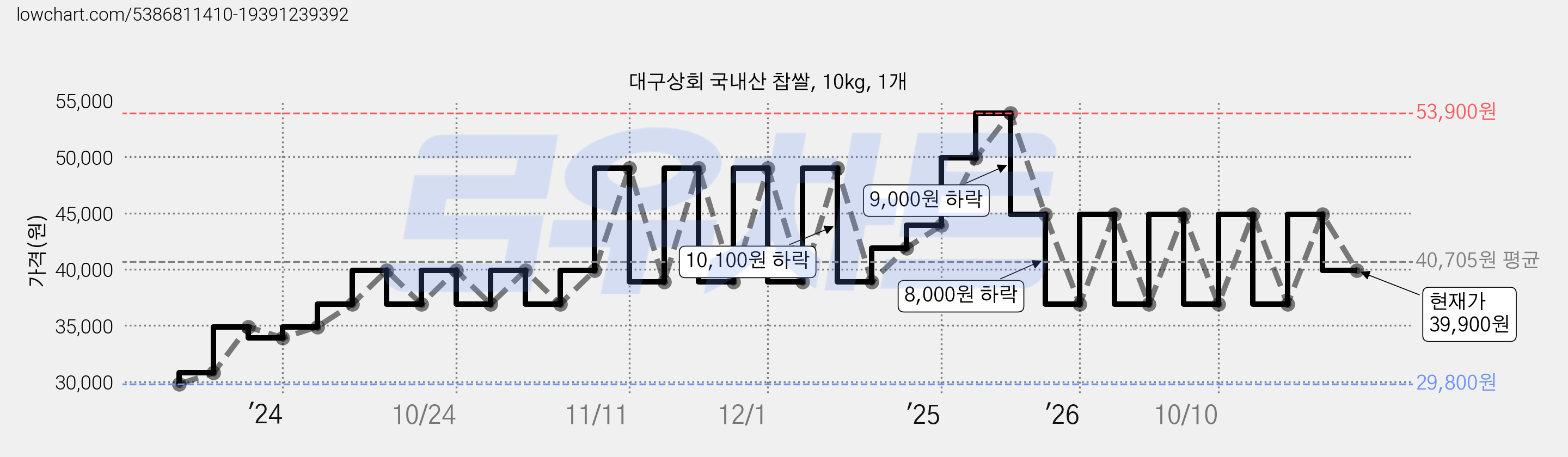 대구상회 국내산 찹쌀, 10kg, 1개 가격 변동 차트, 현재가 39,900원, 관측 최저가 29,800원