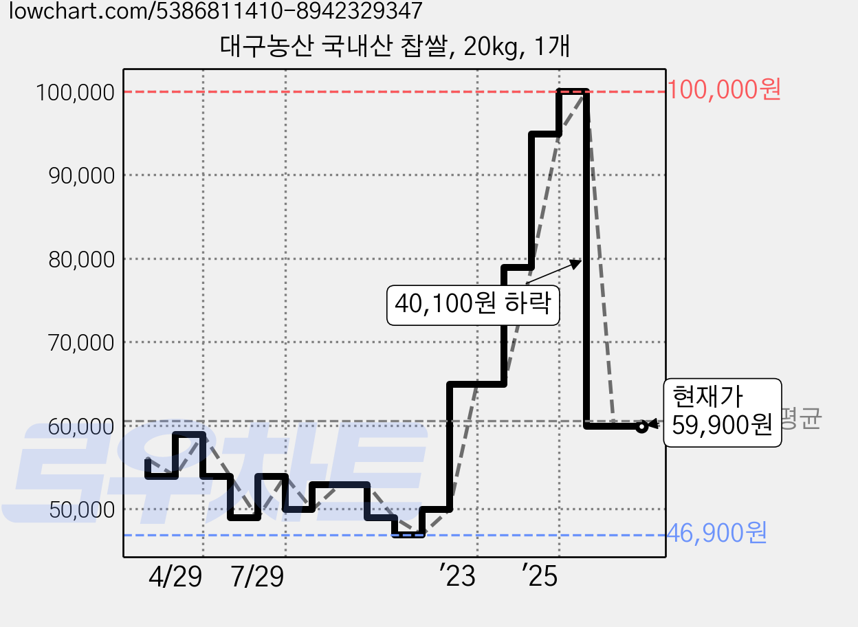 대구농산 국내산 찹쌀, 20kg, 1개 가격 변동 차트, 현재가 59,900원, 관측 최저가 46,900원