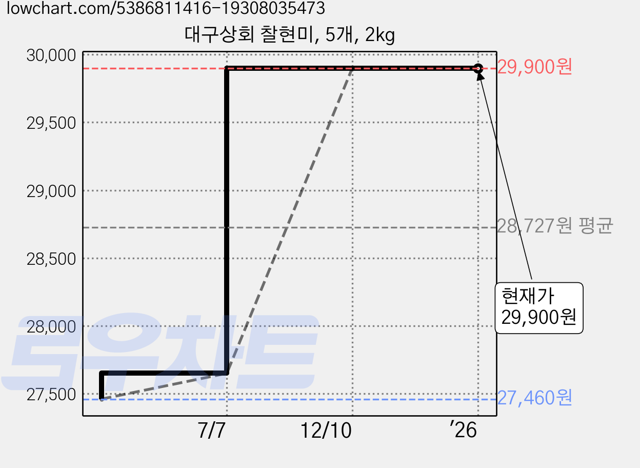 대구상회 찰현미, 5개, 2kg 가격 변동 차트, 현재가 29,900원, 역대최저가