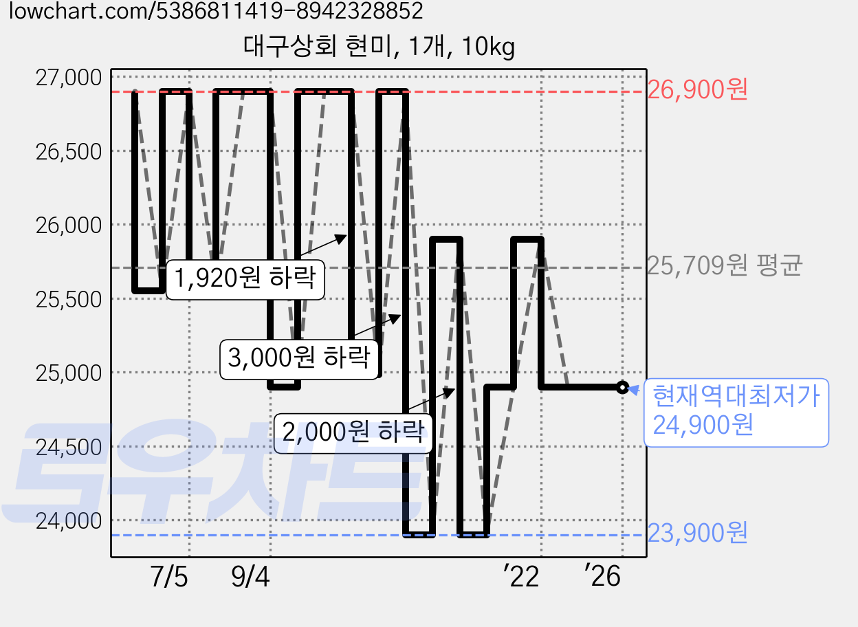 대구상회 현미, 1개, 10kg 가격 변동 차트, 현재가 24,900원, 역대최저가