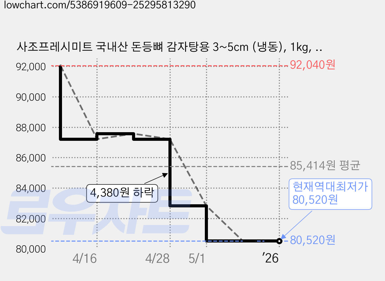 사조프레시미트 국내산 돈등뼈 감자탕용 3~5cm (냉동), 1kg, 18개 가격 변동 차트, 현재가 80,520원, 역대최저가