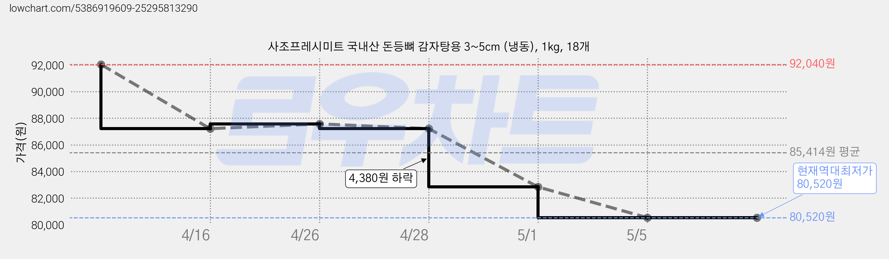 사조프레시미트 국내산 돈등뼈 감자탕용 3~5cm (냉동), 1kg, 18개 가격 변동 차트, 현재가 80,520원, 역대최저가