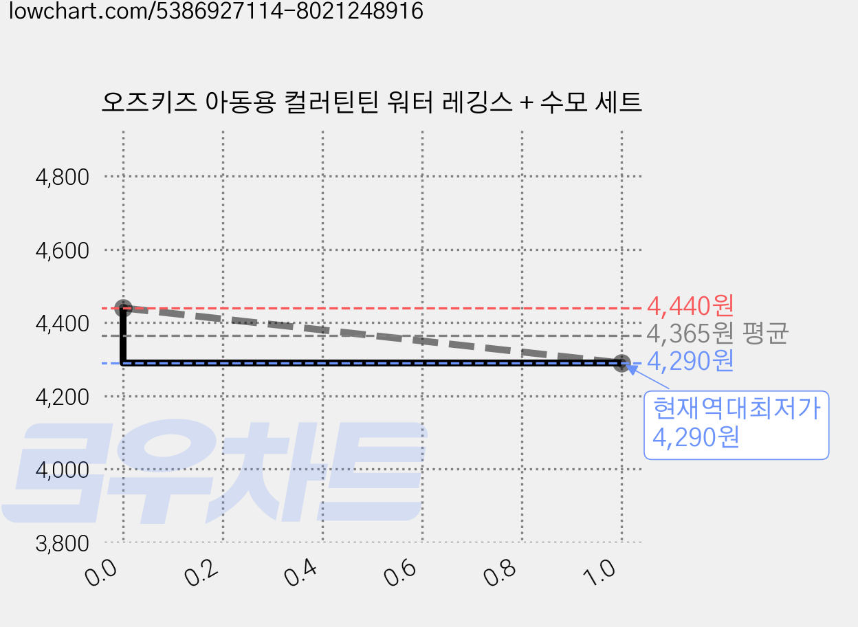 오즈키즈 아동용 컬러틴틴 워터 레깅스 + 수모 세트 가격 변동 차트, 현재가 4,290원, 역대최저가