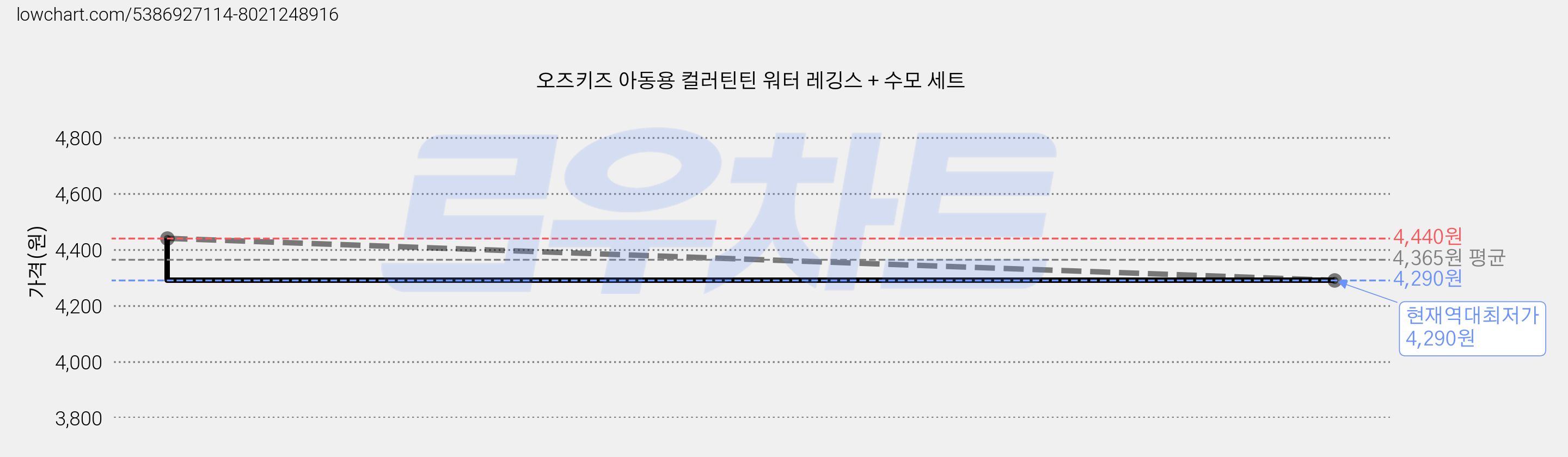 오즈키즈 아동용 컬러틴틴 워터 레깅스 + 수모 세트 가격 변동 차트, 현재가 4,290원, 역대최저가