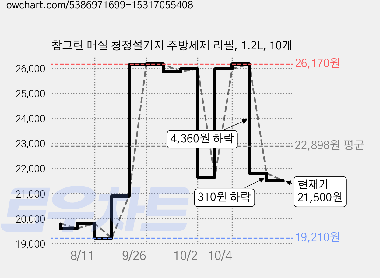 참그린 매실 청정설거지 주방세제 리필, 1.2L, 10개 가격 변동 차트, 현재가 21,500원, 관측 최저가 19,210원