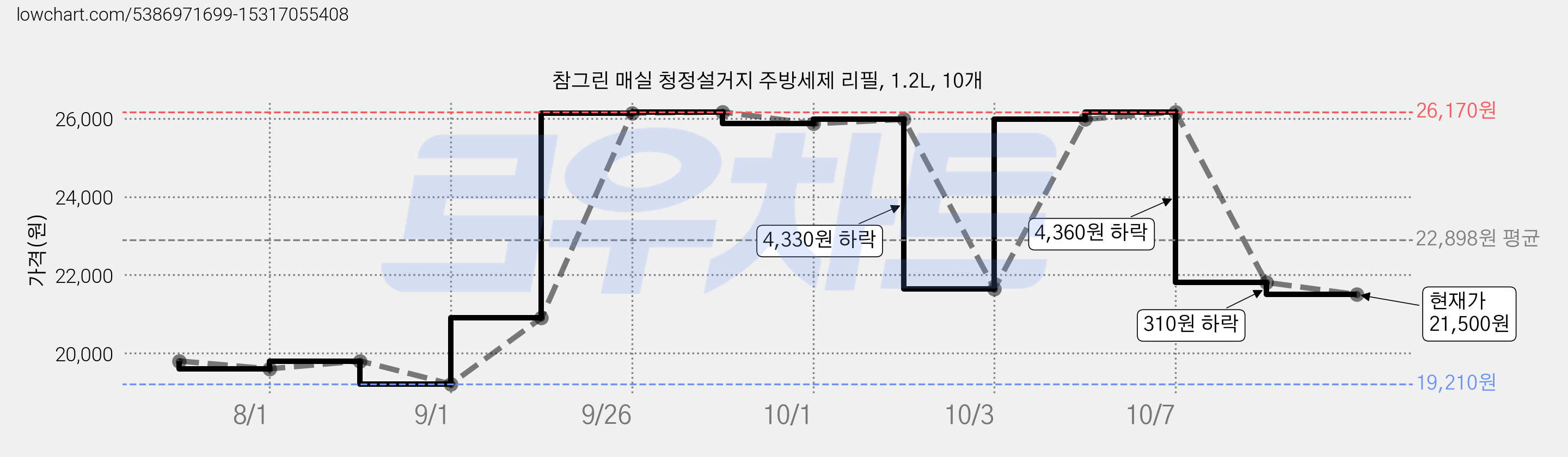 참그린 매실 청정설거지 주방세제 리필, 1.2L, 10개 가격 변동 차트, 현재가 21,500원, 관측 최저가 19,210원