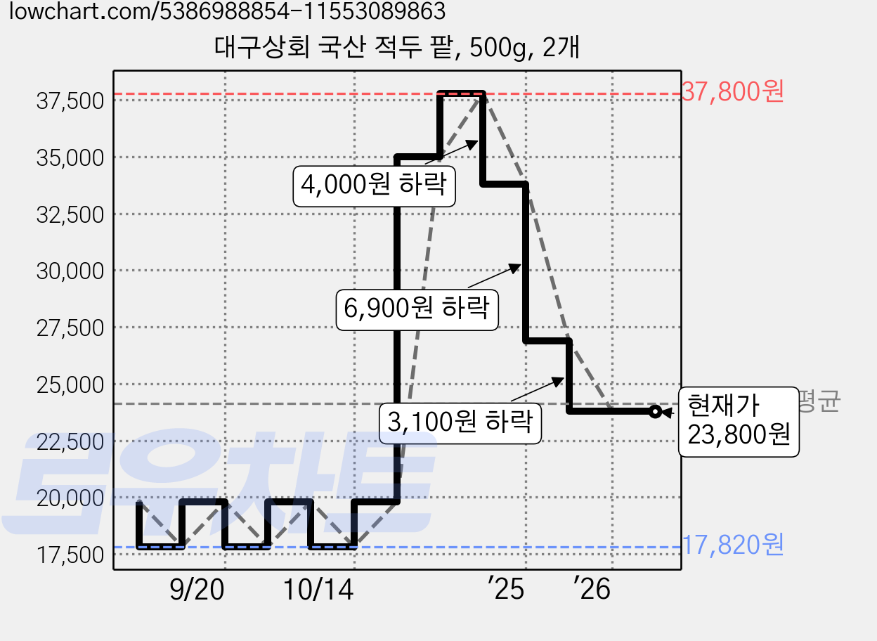 대구상회 국산 적두 팥, 500g, 2개 가격 변동 차트, 현재가 23,800원, 관측 최저가 17,820원