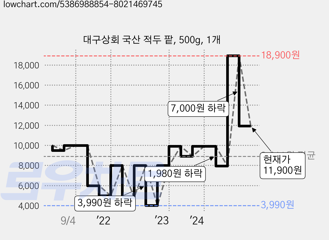 대구상회 국산 적두 팥, 500g, 1개 가격 변동 차트, 현재가 11,900원, 관측 최저가 3,990원