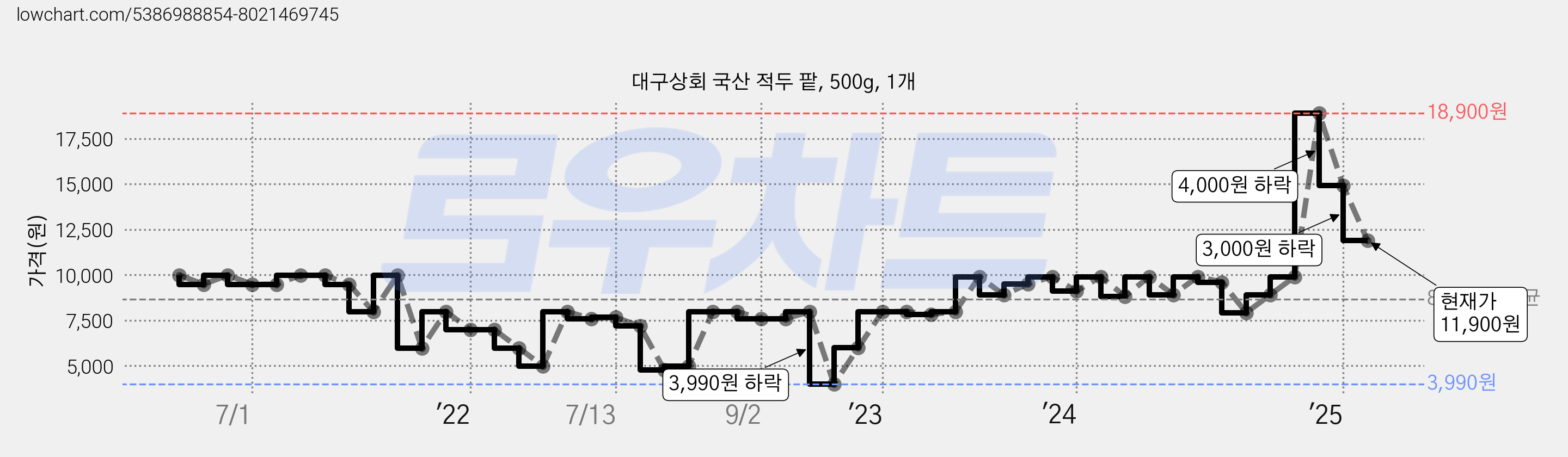대구상회 국산 적두 팥, 500g, 1개 가격 변동 차트, 현재가 11,900원, 관측 최저가 3,990원