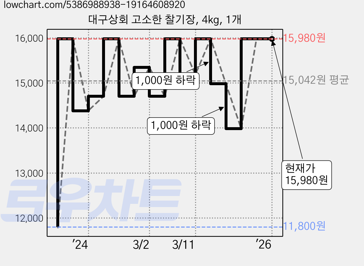 대구상회 고소한 찰기장, 4kg, 1개 가격 변동 차트, 현재가 15,980원, 관측 최저가 11,800원