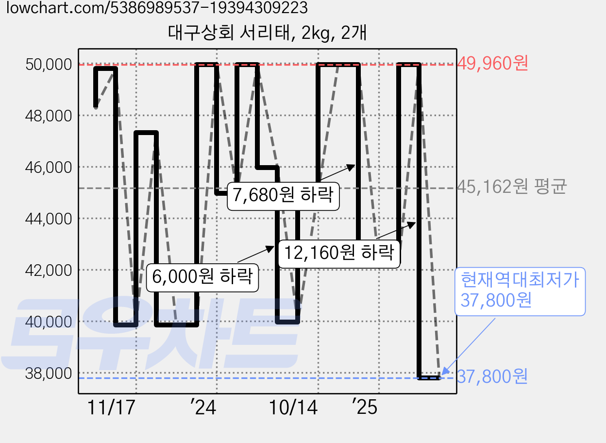 대구상회 서리태, 2kg, 2개 가격 변동 차트, 현재가 37,800원, 역대최저가