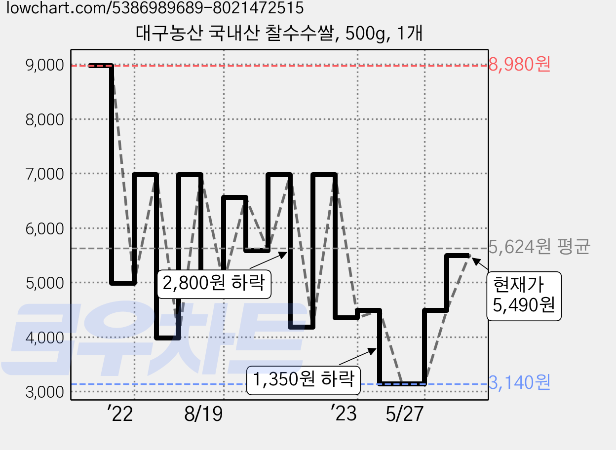 대구농산 국내산 찰수수쌀, 500g, 1개 가격 변동 차트, 현재가 5,490원, 관측 최저가 2,490원