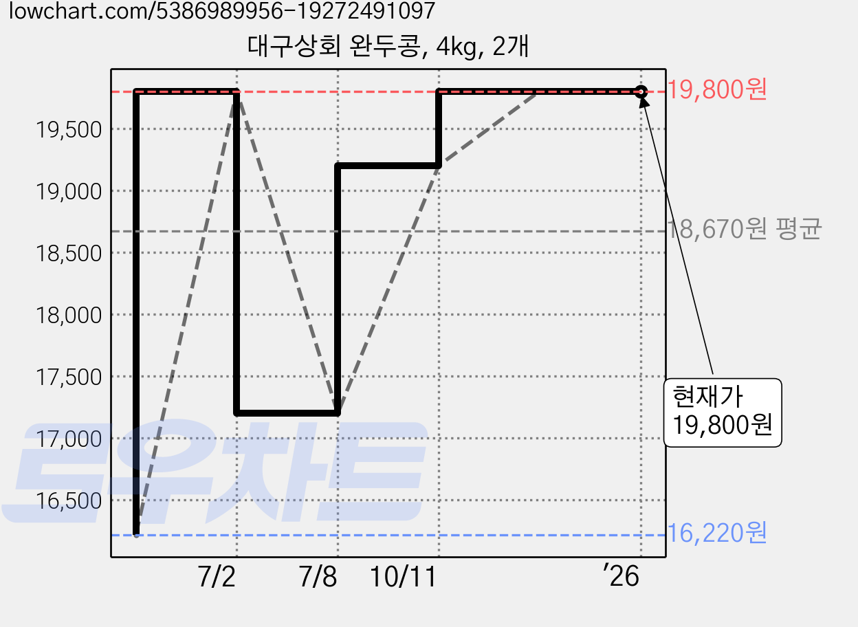 대구상회 완두콩, 4kg, 2개 가격 변동 차트, 현재가 19,800원, 역대최저가