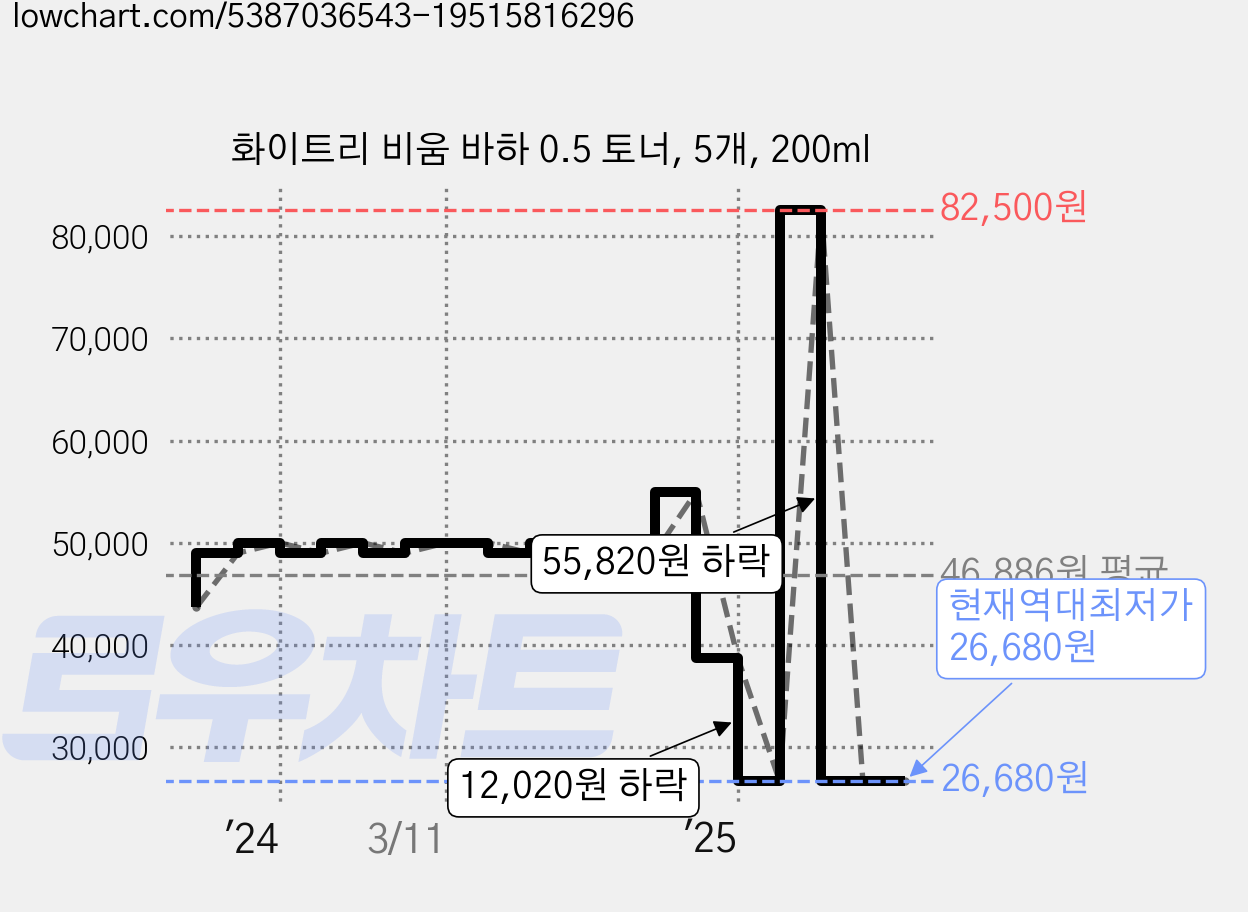 화이트리 비움 바하 0.5 토너, 5개, 200ml 가격 변동 차트, 현재가 26,680원, 역대최저가