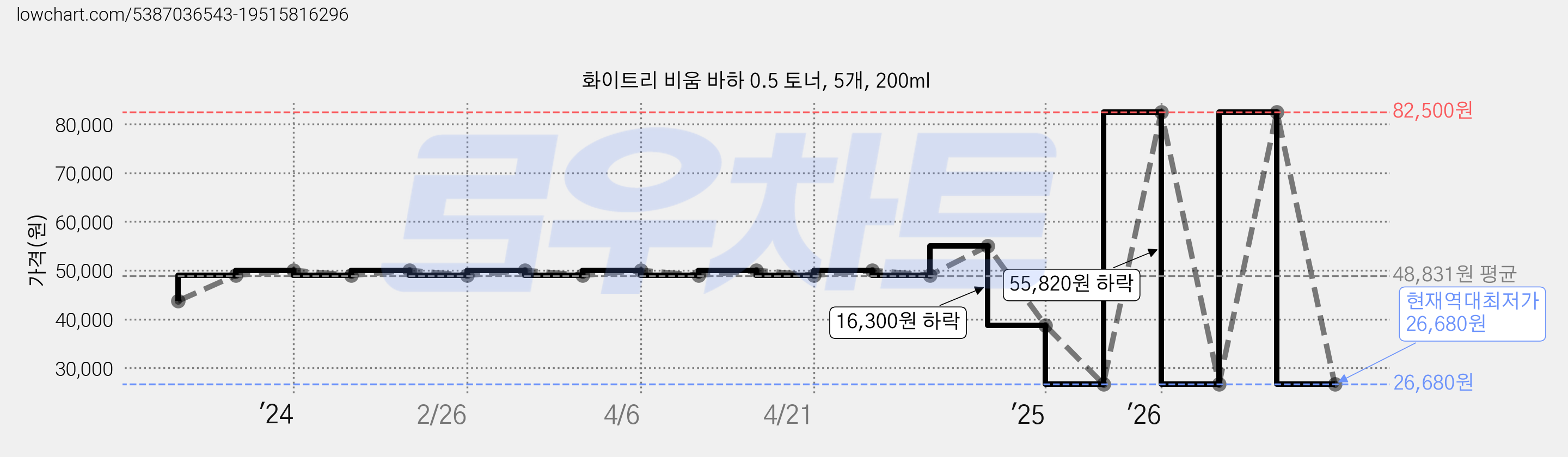 화이트리 비움 바하 0.5 토너, 5개, 200ml 가격 변동 차트, 현재가 26,680원, 역대최저가