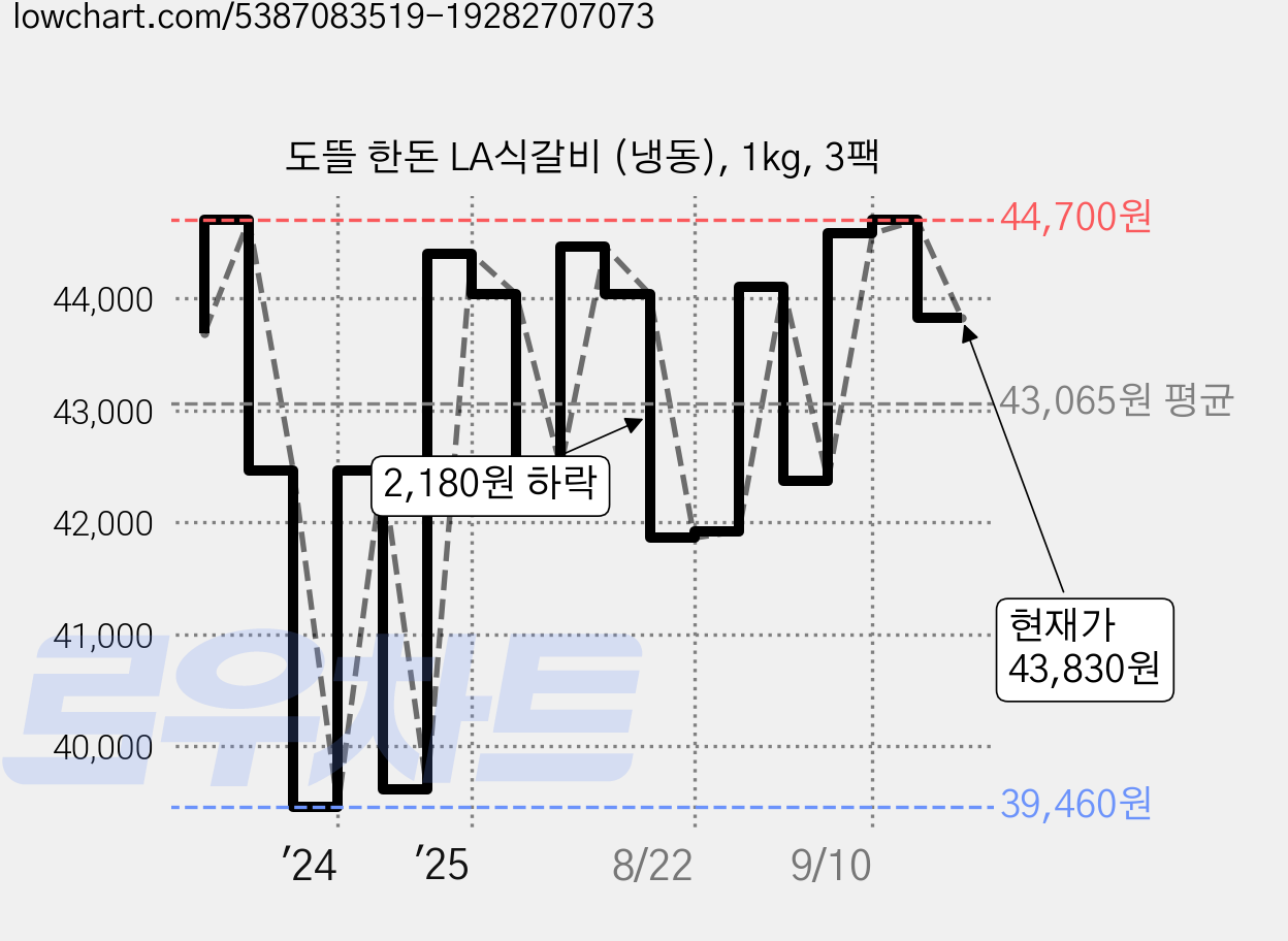 도뜰 한돈 LA식갈비 (냉동), 1kg, 3팩 가격 변동 차트, 현재가 43,830원, 관측 최저가 39,460원