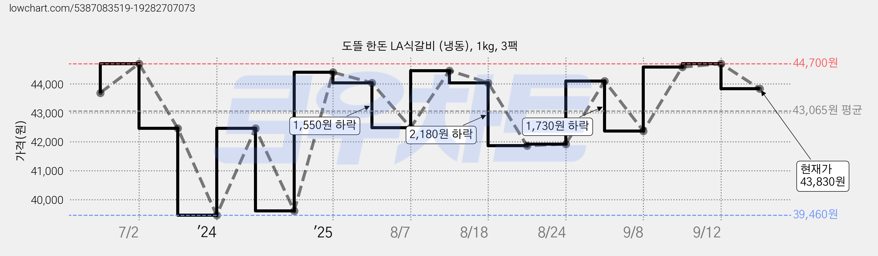 도뜰 한돈 LA식갈비 (냉동), 1kg, 3팩 가격 변동 차트, 현재가 43,830원, 관측 최저가 39,460원