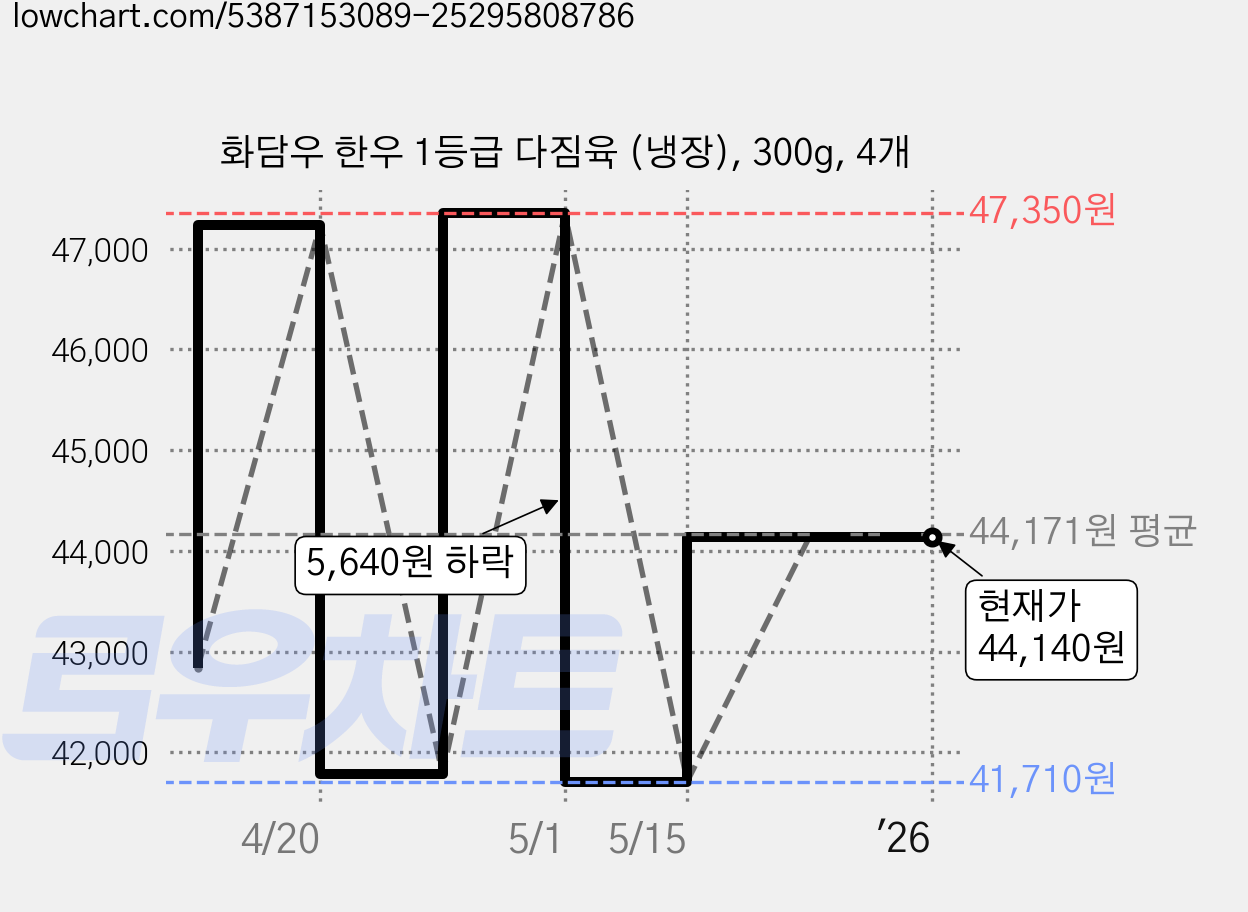 화담우 한우 1등급 다짐육 (냉장), 300g, 4개 가격 변동 차트, 현재가 44,140원, 역대최저가