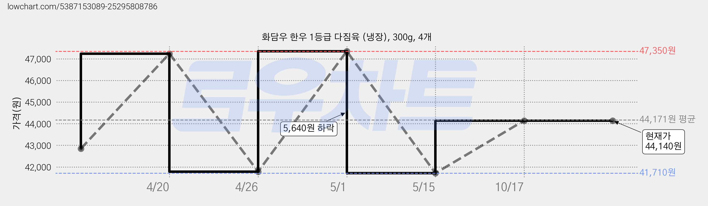 화담우 한우 1등급 다짐육 (냉장), 300g, 4개 가격 변동 차트, 현재가 44,140원, 역대최저가