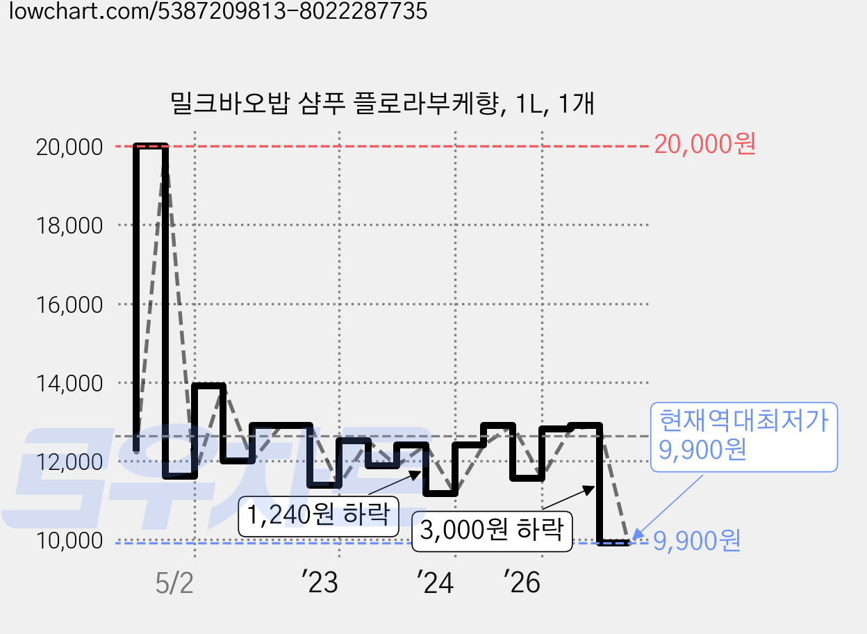 밀크바오밥 샴푸 플로라부케향, 1L, 1개 가격 변동 차트, 현재가 9,900원, 역대최저가