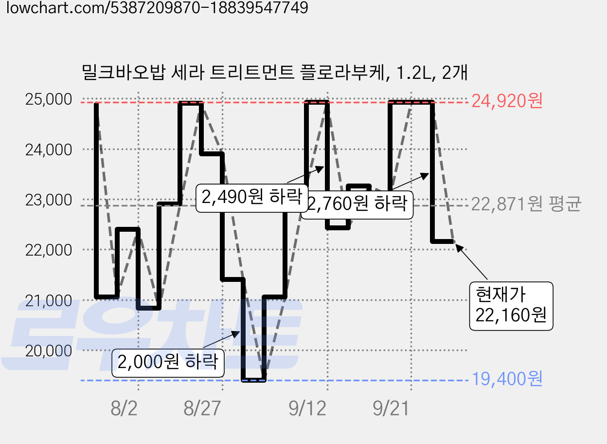 밀크바오밥 세라 트리트먼트 플로라부케, 1.2L, 2개 가격 변동 차트, 현재가 22,160원, 관측 최저가 19,400원