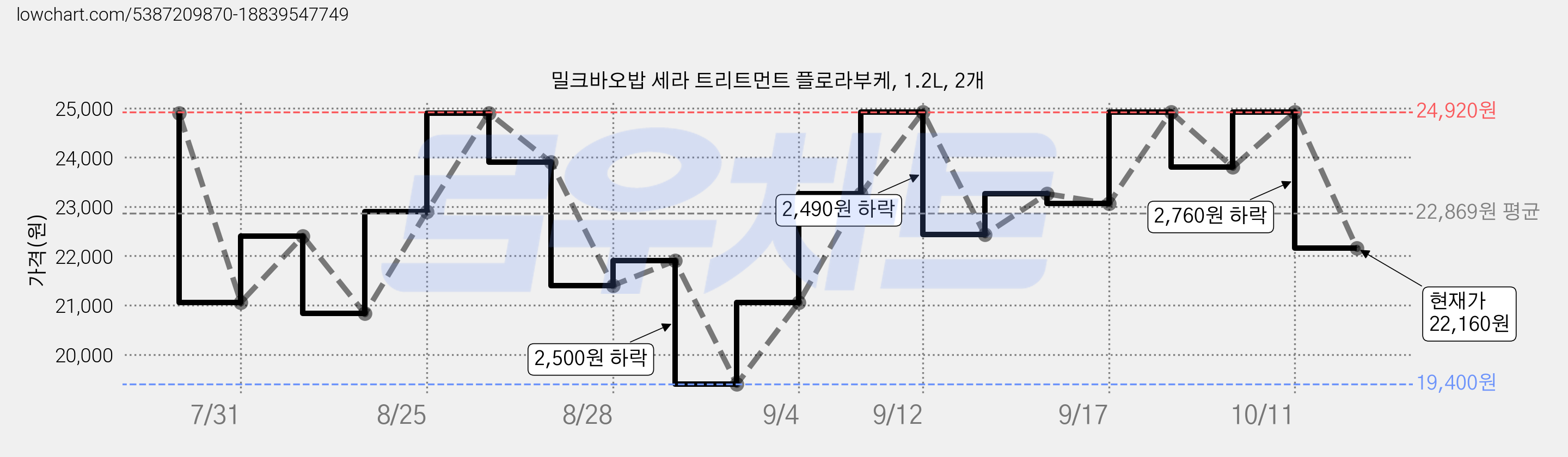밀크바오밥 세라 트리트먼트 플로라부케, 1.2L, 2개 가격 변동 차트, 현재가 22,160원, 관측 최저가 19,400원
