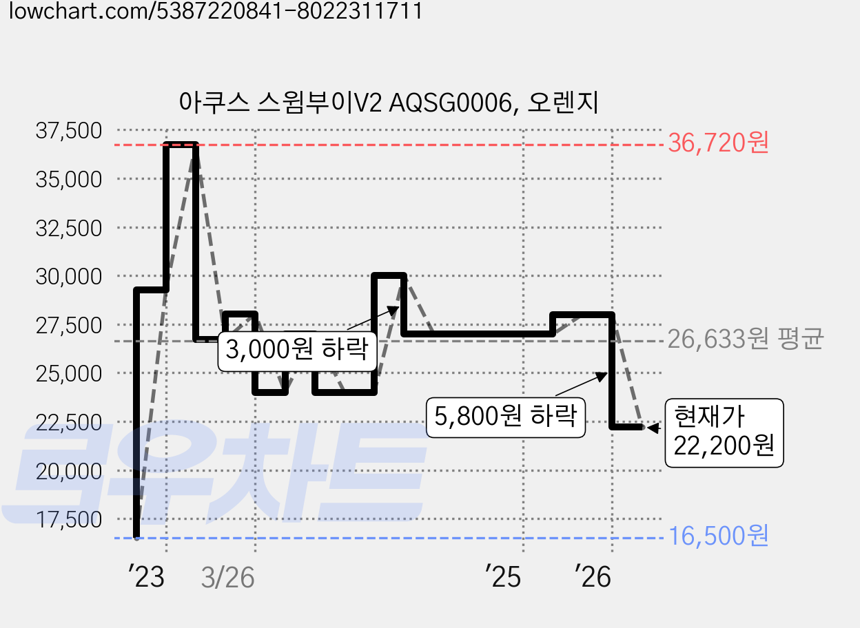 아쿠스 스윔부이V2 AQSG0006, 오렌지 가격 변동 차트, 현재가 22,200원, 관측 최저가 16,500원