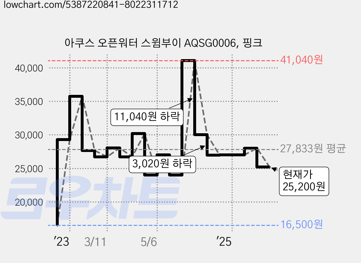 아쿠스 오픈워터 스윔부이 AQSG0006, 핑크 가격 변동 차트, 현재가 25,200원, 관측 최저가 16,500원