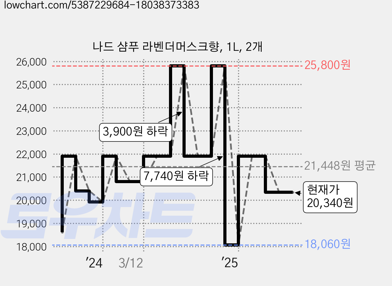 나드 샴푸 라벤더머스크향, 1L, 2개 가격 변동 차트, 현재가 20,340원, 관측 최저가 17,520원