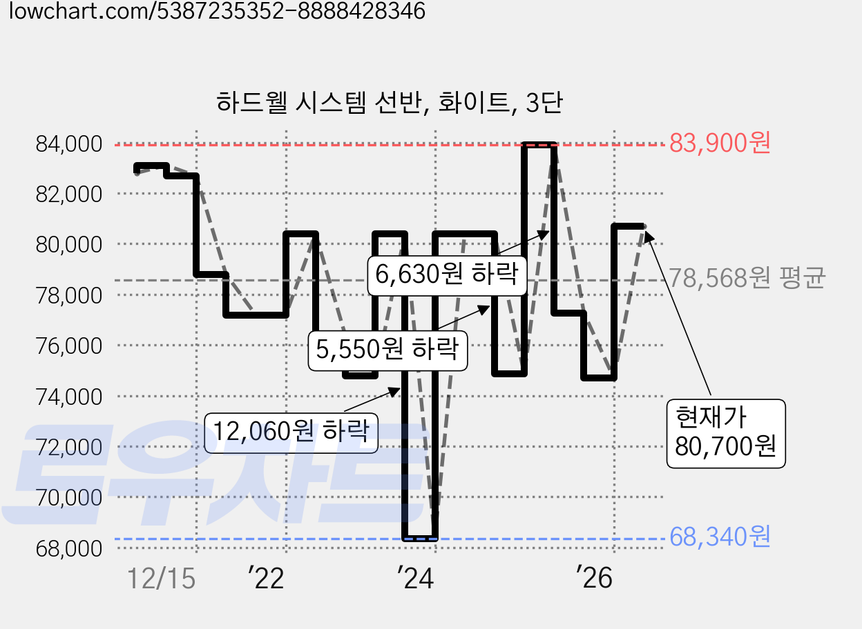 하드웰 시스템 선반, 화이트, 3단 가격 변동 차트, 현재가 80,700원, 관측 최저가 68,340원