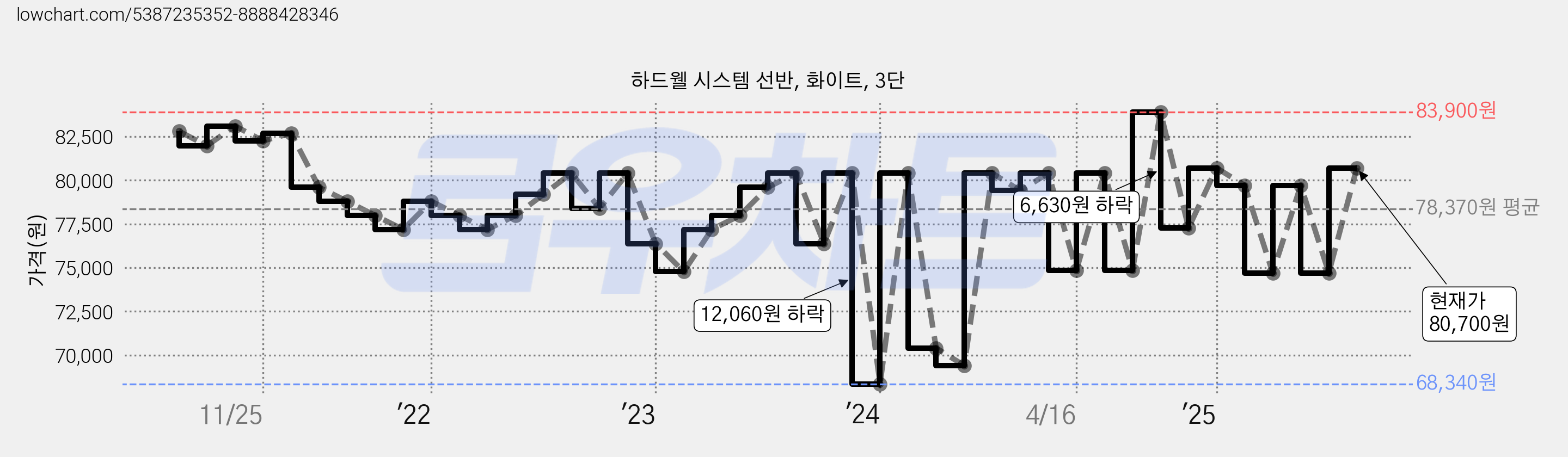 하드웰 시스템 선반, 화이트, 3단 가격 변동 차트, 현재가 80,700원, 관측 최저가 68,340원