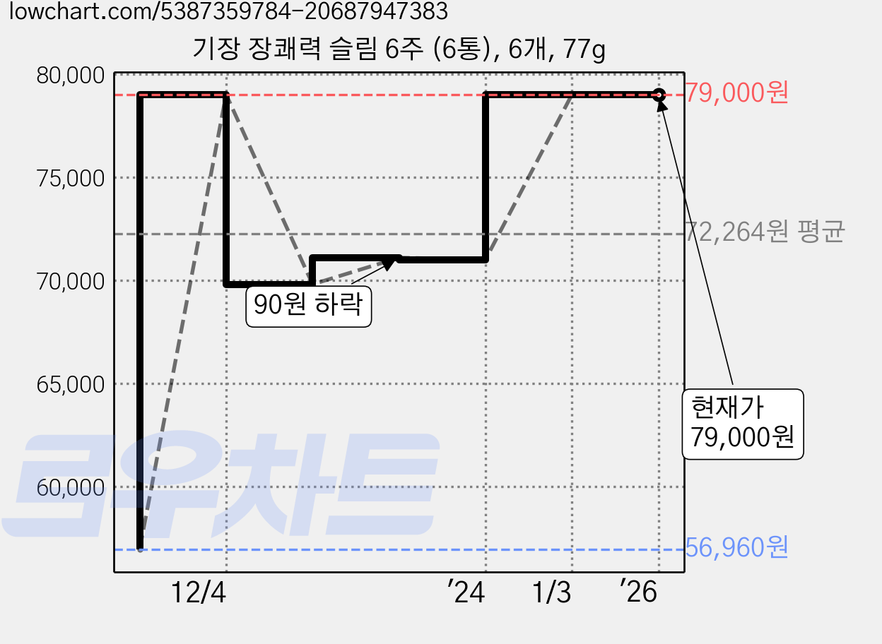 기장 장쾌력 슬림 6주 (6통), 6개, 77g 가격 변동 차트, 현재가 79,000원, 역대최저가