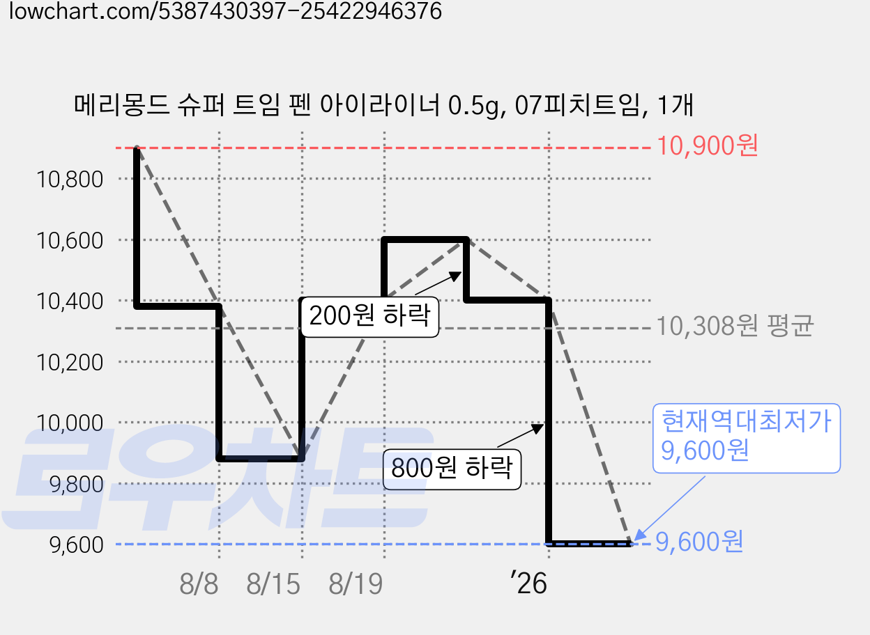 메리몽드 슈퍼 트임 펜 아이라이너 0.5g, 07피치트임, 1개 가격 변동 차트, 현재가 9,600원, 역대최저가