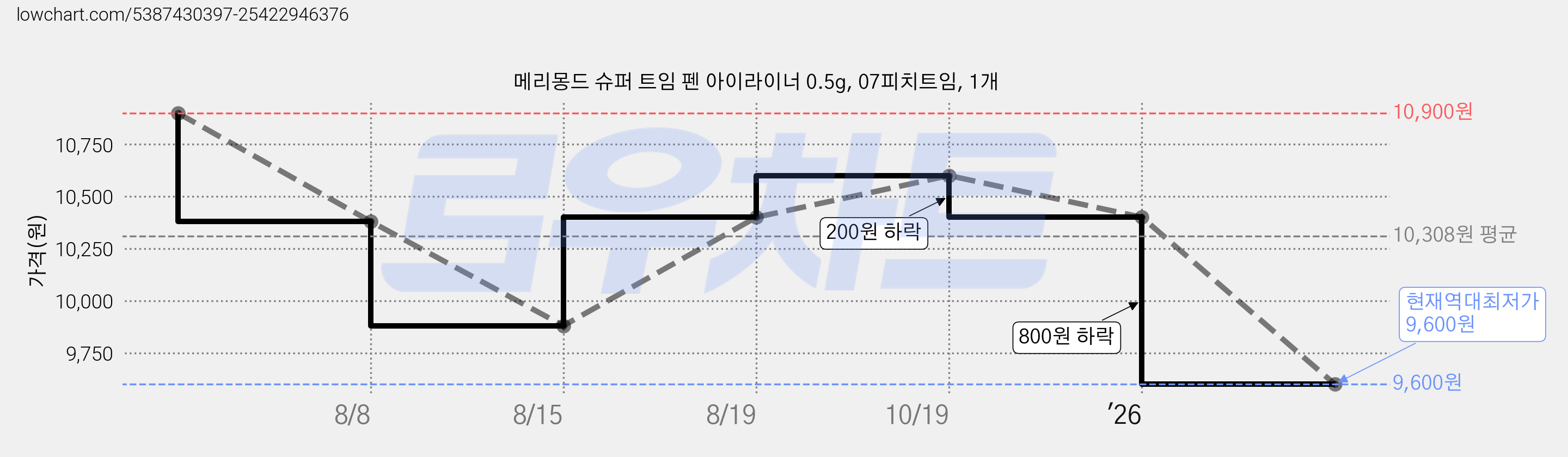 메리몽드 슈퍼 트임 펜 아이라이너 0.5g, 07피치트임, 1개 가격 변동 차트, 현재가 9,600원, 역대최저가